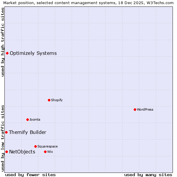Market position of Optimizely Systems vs. NetObjects vs. Themify Builder