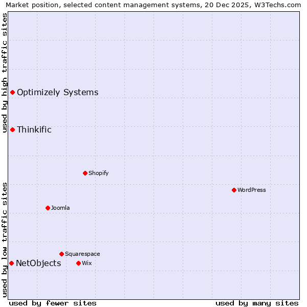 Market position of Optimizely Systems vs. Thinkific vs. NetObjects