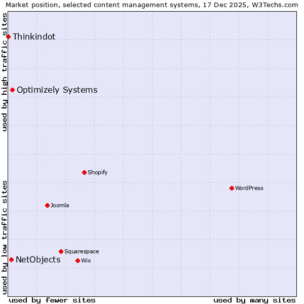 Market position of Optimizely Systems vs. NetObjects vs. Thinkindot