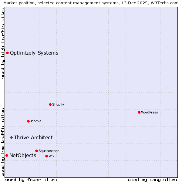 Market position of Thrive Architect vs. Optimizely Systems vs. NetObjects