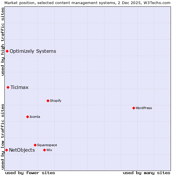 Market position of Ticimax vs. Optimizely Systems vs. NetObjects