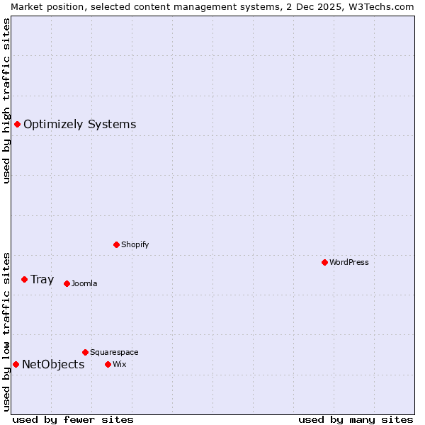 Market position of Tray vs. Optimizely Systems vs. NetObjects