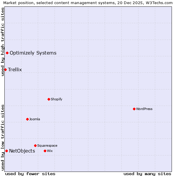 Market position of Optimizely Systems vs. NetObjects vs. Trellix