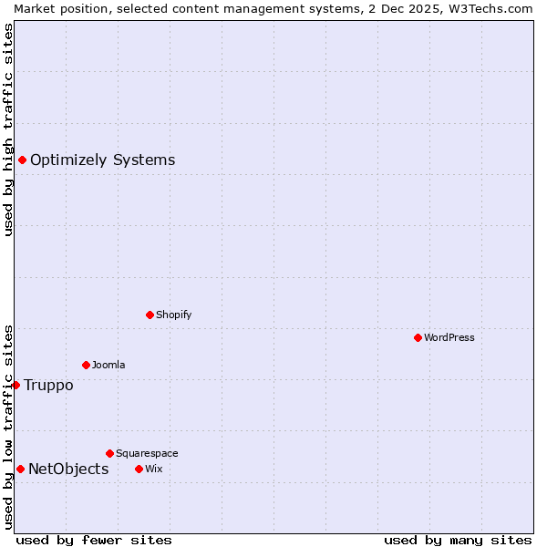 Market position of Optimizely Systems vs. NetObjects vs. Truppo