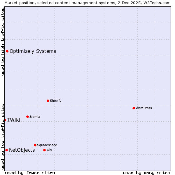 Market position of Optimizely Systems vs. NetObjects vs. TWiki