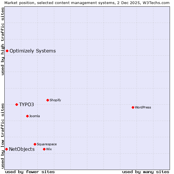 Market position of TYPO3 vs. Optimizely Systems vs. NetObjects