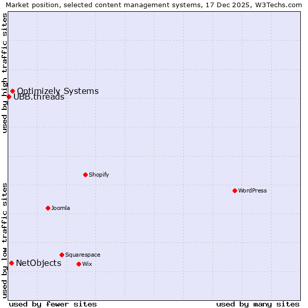 Market position of Optimizely Systems vs. NetObjects vs. UBB.threads