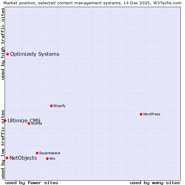 Market position of Optimizely Systems vs. NetObjects vs. Ultimize CMS