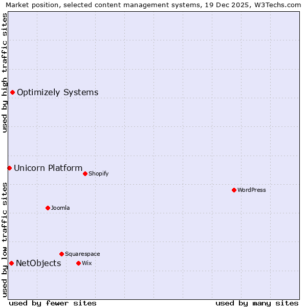 Market position of Optimizely Systems vs. NetObjects vs. Unicorn Platform