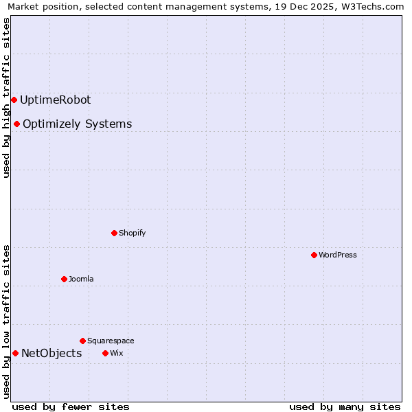 Market position of Optimizely Systems vs. NetObjects vs. UptimeRobot