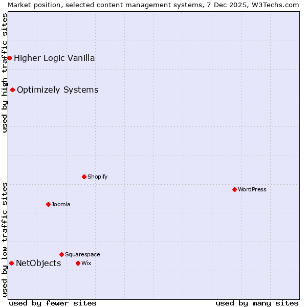 Market position of Optimizely Systems vs. NetObjects vs. Higher Logic Vanilla