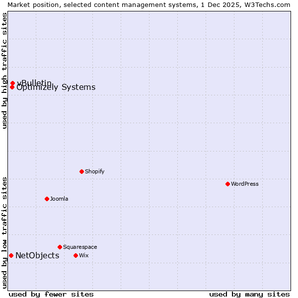 Market position of vBulletin vs. Optimizely Systems vs. NetObjects