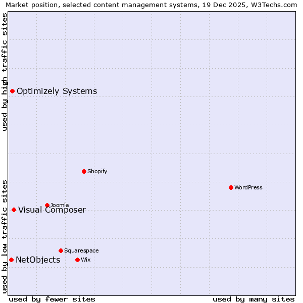 Market position of Visual Composer vs. Optimizely Systems vs. NetObjects