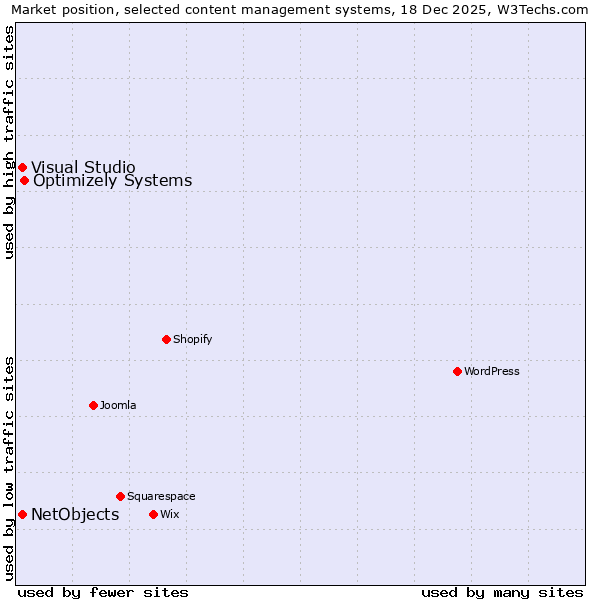 Market position of Optimizely Systems vs. NetObjects vs. Visual Studio