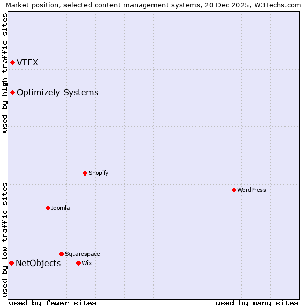 Market position of Optimizely Systems vs. VTEX vs. NetObjects