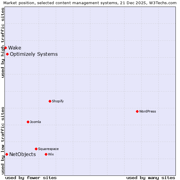 Market position of Optimizely Systems vs. NetObjects vs. Wake