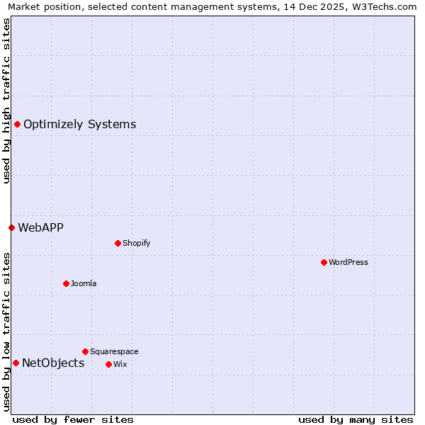 Market position of Optimizely Systems vs. NetObjects vs. WebAPP