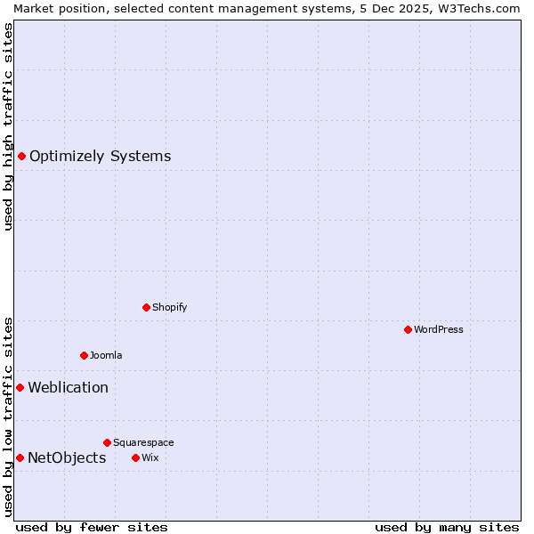 Market position of Optimizely Systems vs. Weblication vs. NetObjects