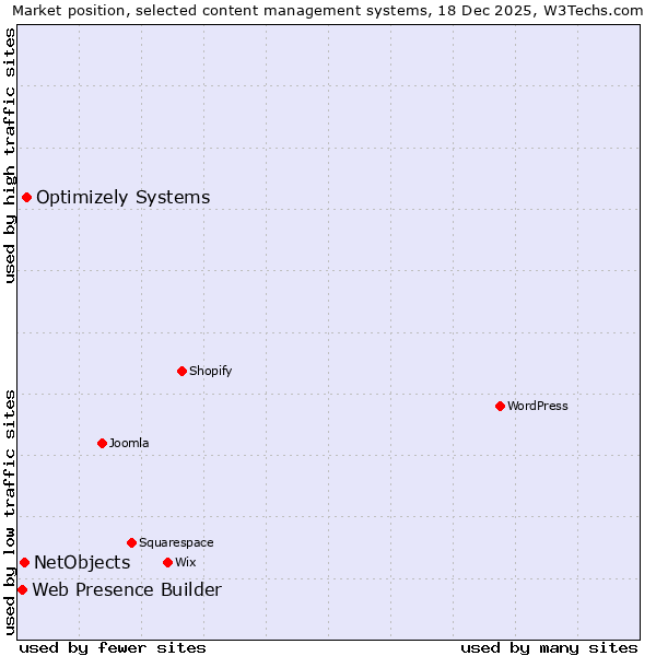 Market position of Optimizely Systems vs. NetObjects vs. Web Presence Builder