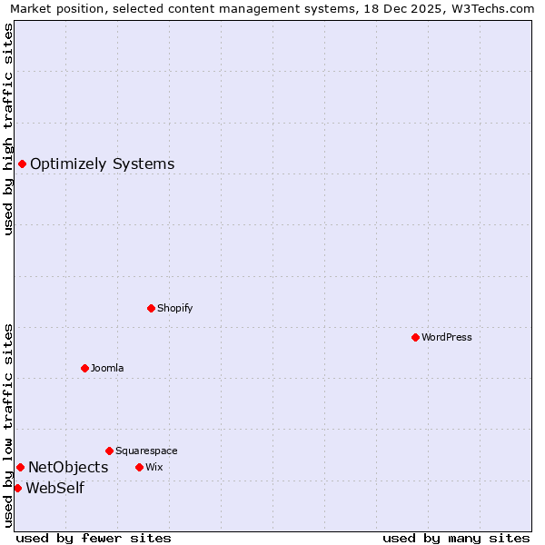 Market position of Optimizely Systems vs. NetObjects vs. WebSelf