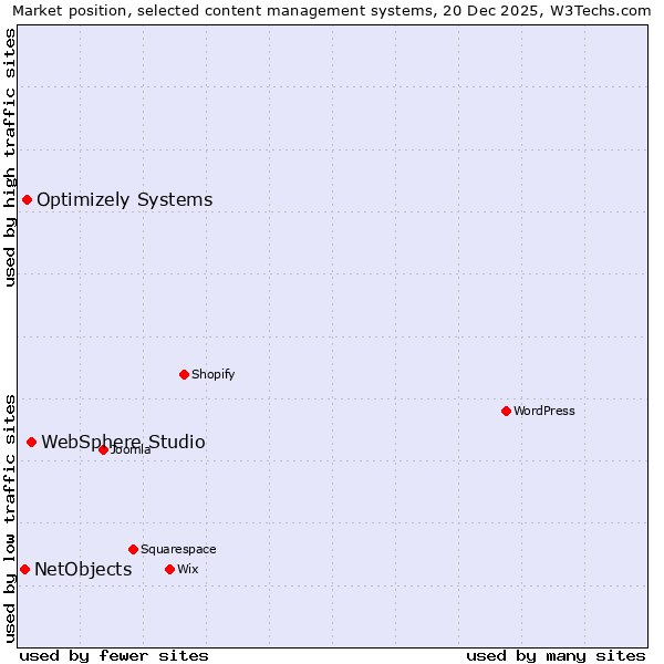 Market position of WebSphere Studio vs. Optimizely Systems vs. NetObjects