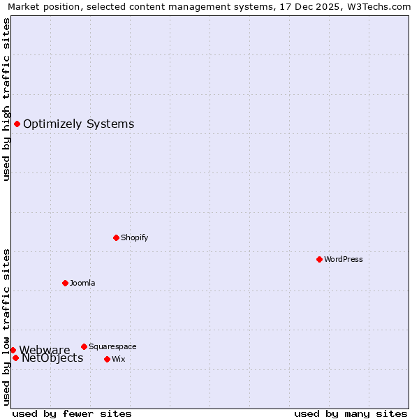 Market position of Optimizely Systems vs. NetObjects vs. Webware