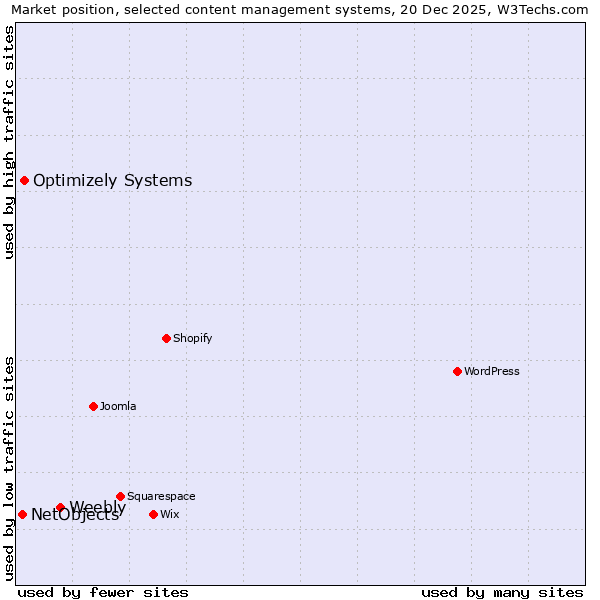 Market position of Weebly vs. Optimizely Systems vs. NetObjects