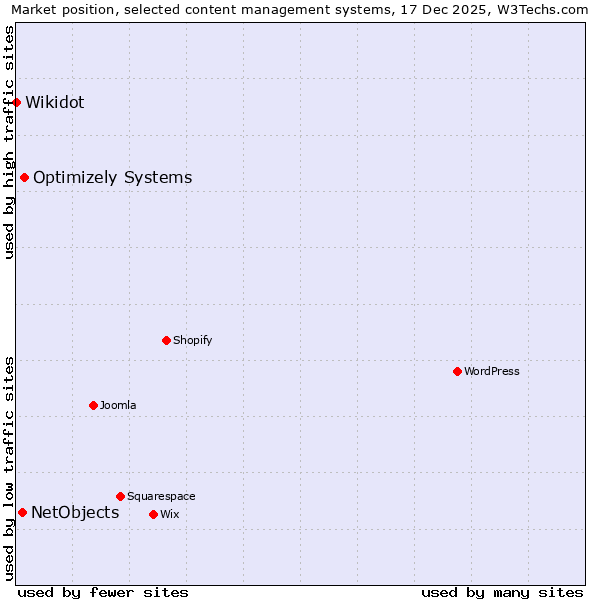Market position of Optimizely Systems vs. NetObjects vs. Wikidot