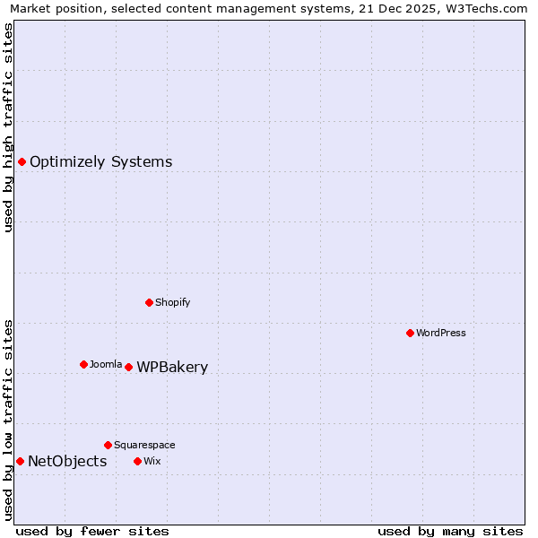 Market position of WPBakery vs. Optimizely Systems vs. NetObjects