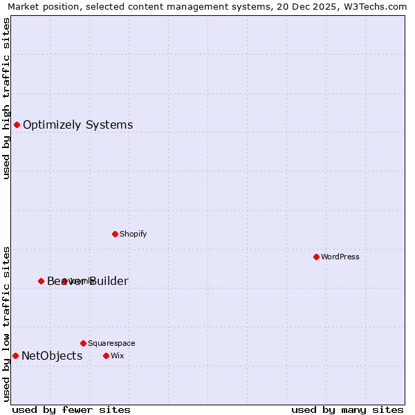 Market position of Beaver Builder vs. Optimizely Systems vs. NetObjects