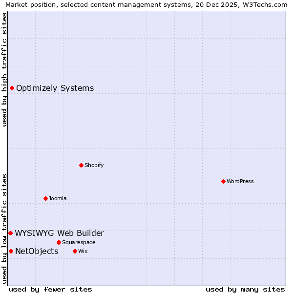 Market position of Optimizely Systems vs. NetObjects vs. WYSIWYG Web Builder