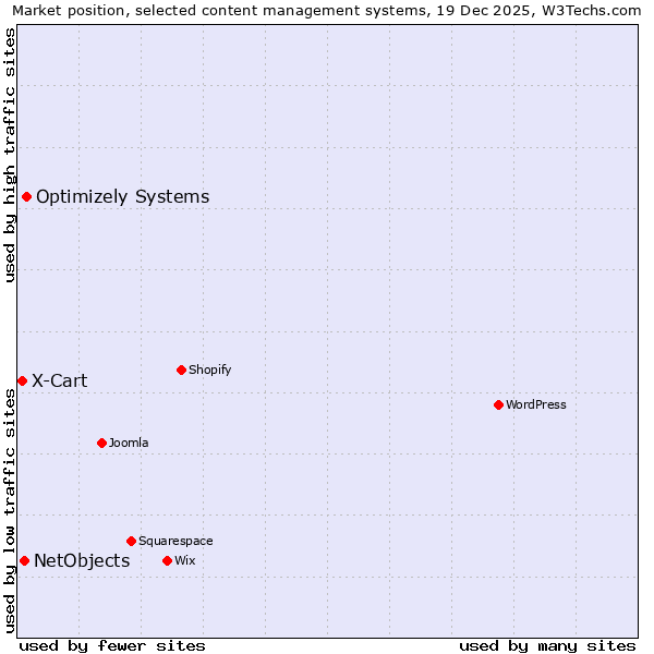 Market position of Optimizely Systems vs. NetObjects vs. X-Cart