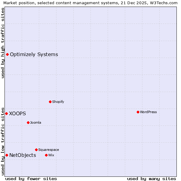 Market position of Optimizely Systems vs. NetObjects vs. XOOPS