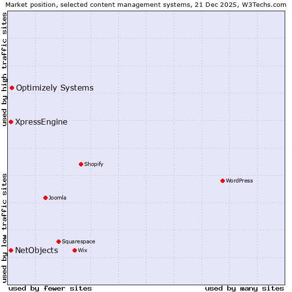 Market position of Optimizely Systems vs. NetObjects vs. XpressEngine