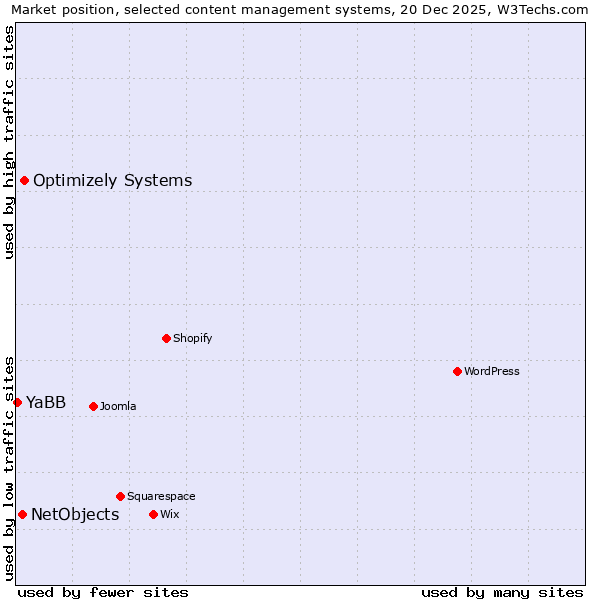 Market position of Optimizely Systems vs. NetObjects vs. YaBB