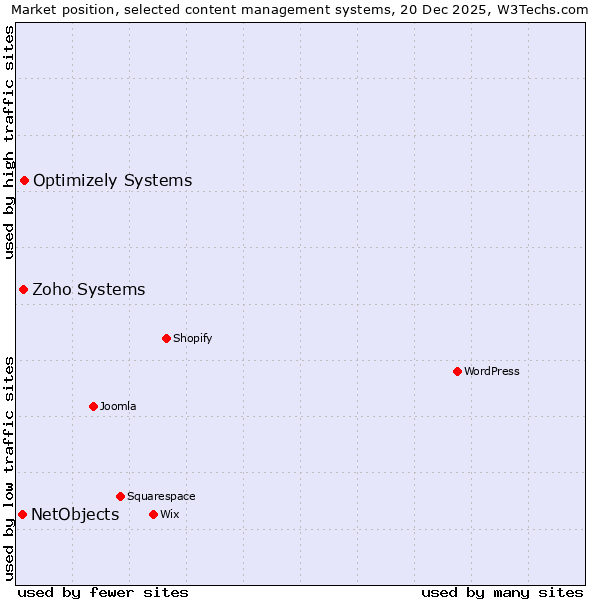 Market position of Optimizely Systems vs. Zoho Systems vs. NetObjects