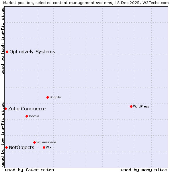 Market position of Optimizely Systems vs. NetObjects vs. Zoho Commerce