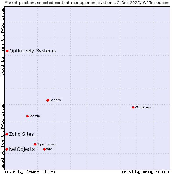 Market position of Optimizely Systems vs. Zoho Sites vs. NetObjects