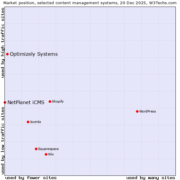 Market position of Optimizely Systems vs. NetPlanet iCMS