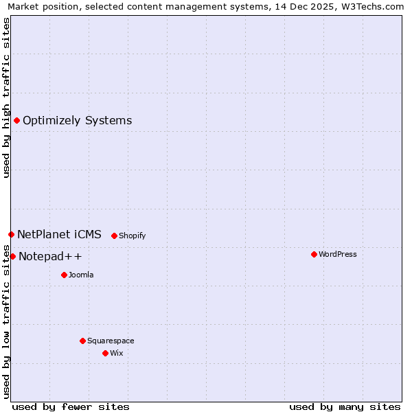 Market position of Optimizely Systems vs. Notepad++ vs. NetPlanet iCMS