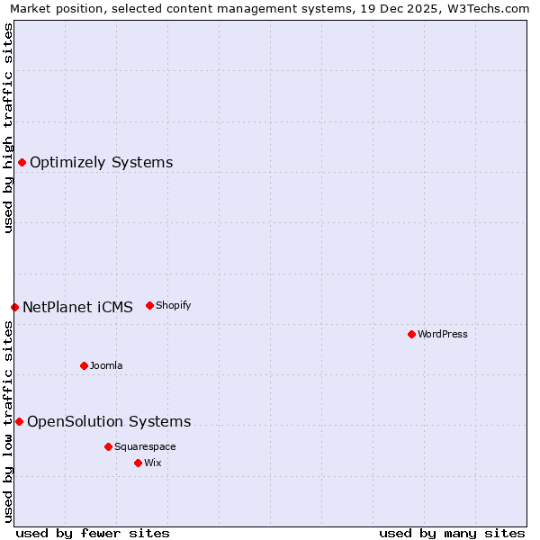 Market position of Optimizely Systems vs. OpenSolution Systems vs. NetPlanet iCMS