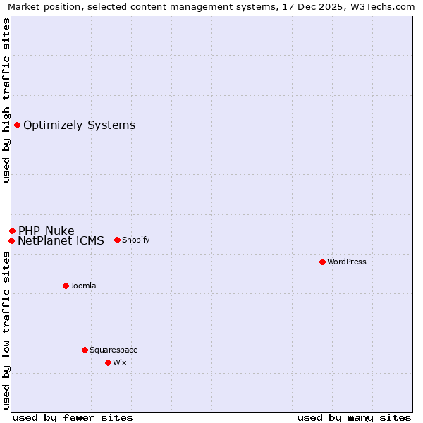 Market position of Optimizely Systems vs. PHP-Nuke vs. NetPlanet iCMS