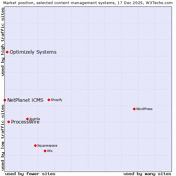 Market position of ProcessWire vs. Optimizely Systems vs. NetPlanet iCMS