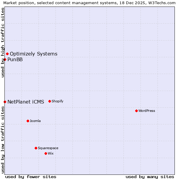 Market position of Optimizely Systems vs. NetPlanet iCMS vs. PunBB