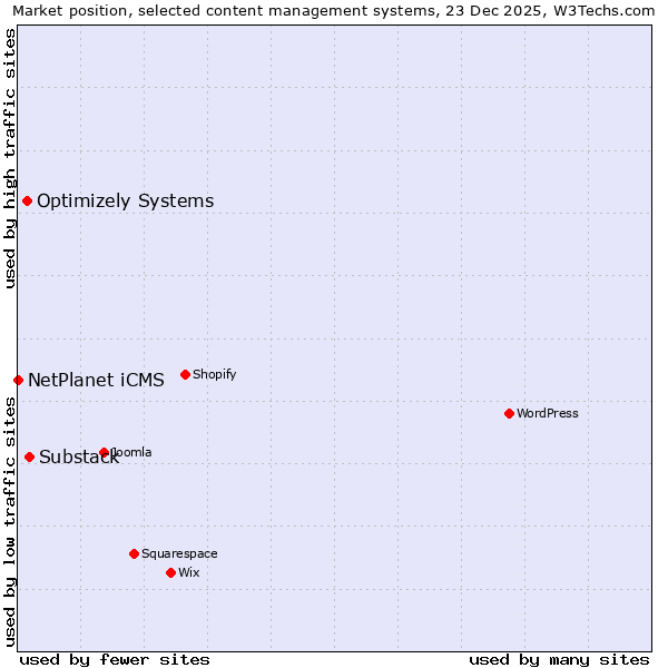 Market position of Substack vs. Optimizely Systems vs. NetPlanet iCMS