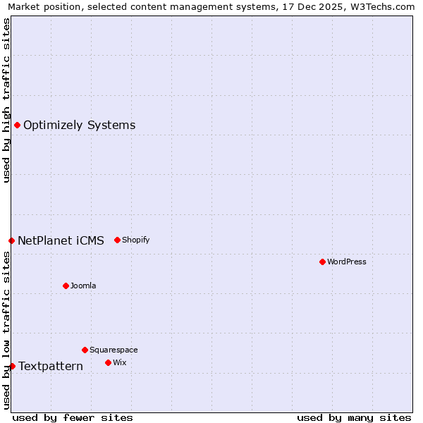 Market position of Optimizely Systems vs. Textpattern vs. NetPlanet iCMS