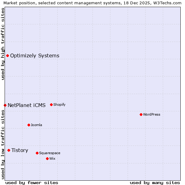 Market position of Tistory vs. Optimizely Systems vs. NetPlanet iCMS