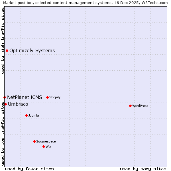 Market position of Optimizely Systems vs. Umbraco vs. NetPlanet iCMS