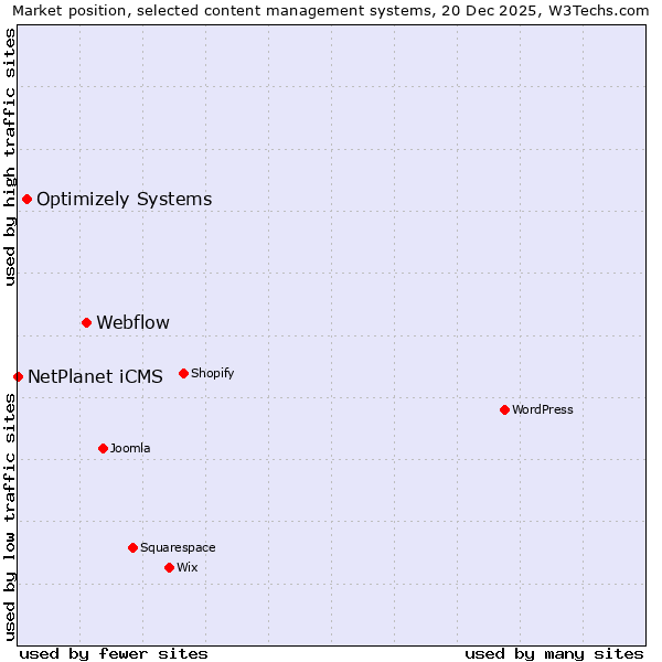 Market position of Webflow vs. Optimizely Systems vs. NetPlanet iCMS