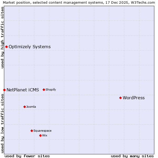 Market position of WordPress vs. Optimizely Systems vs. NetPlanet iCMS